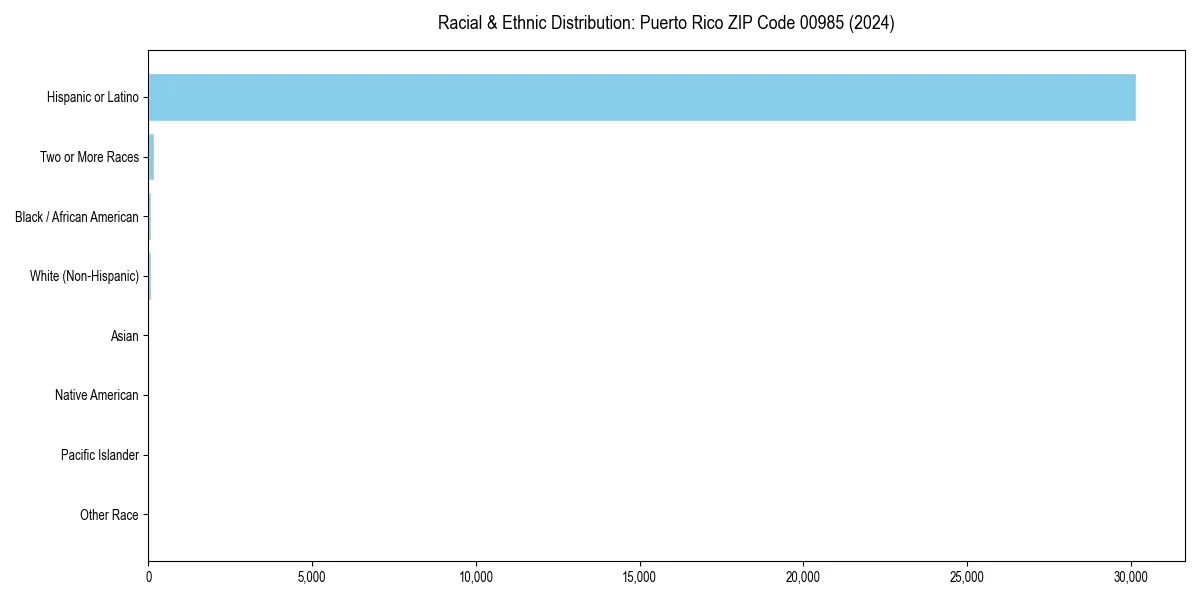 Bar chart showing racial distribution in  for 2024