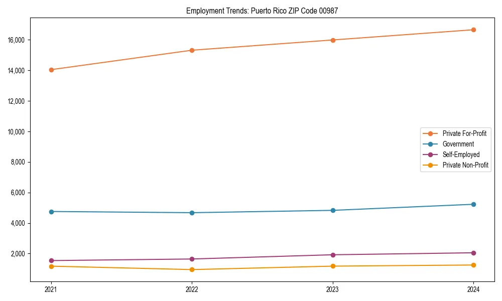 Long-term employment trends in 
