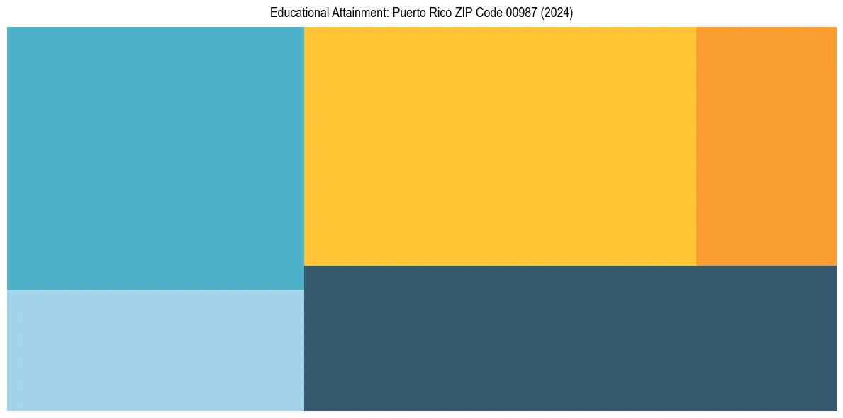Education Treemap for  in 2024
