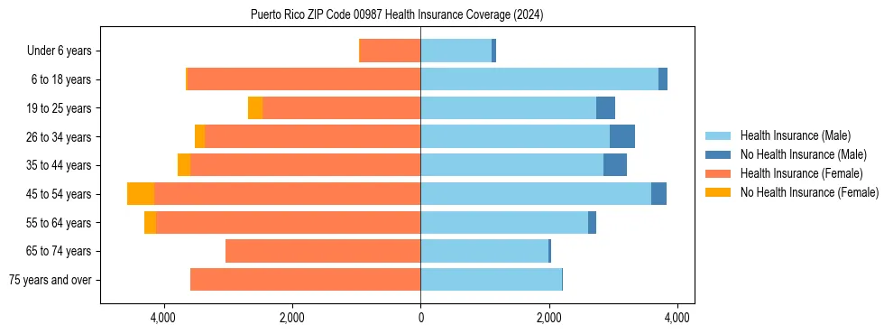 Health insurance pyramid for Puerto Rico ZIP Code 00987