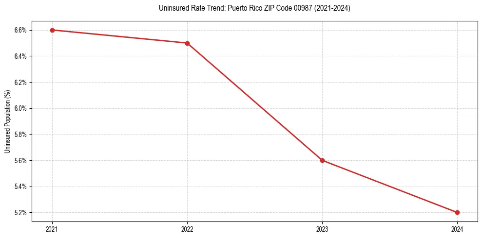 Uninsured trend chart for Puerto Rico ZIP Code 00987