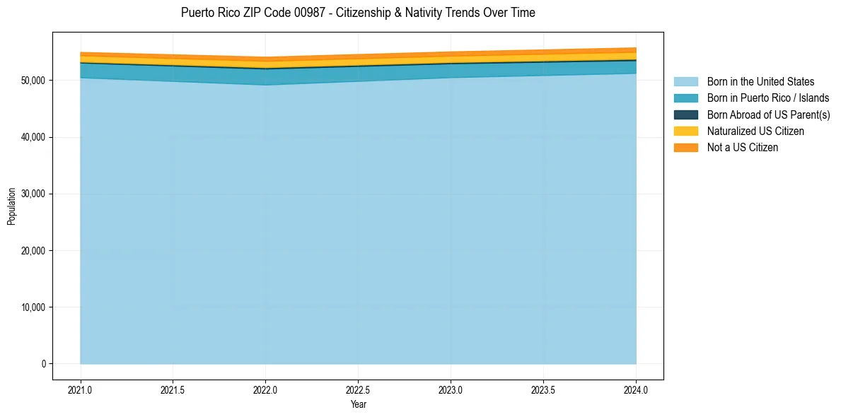 Historical nativity trends for 