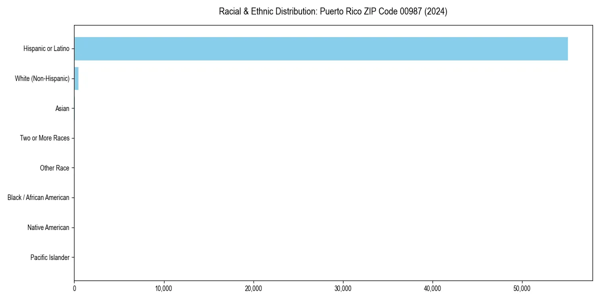 Bar chart showing racial distribution in  for 2024