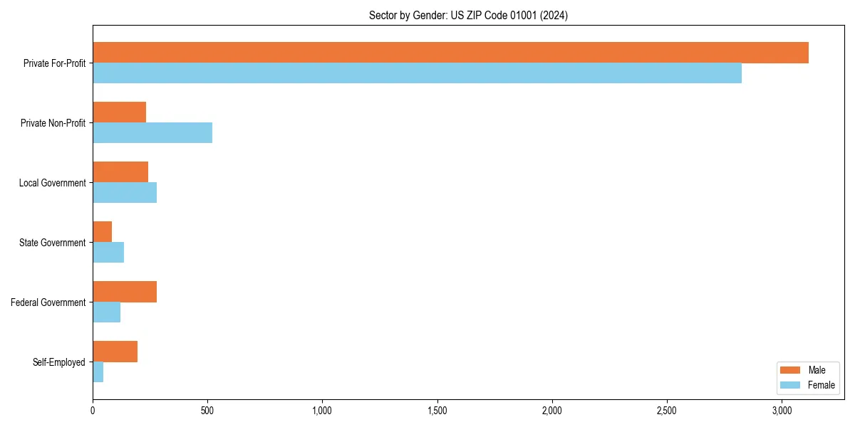 Employment sector breakdown by gender in 