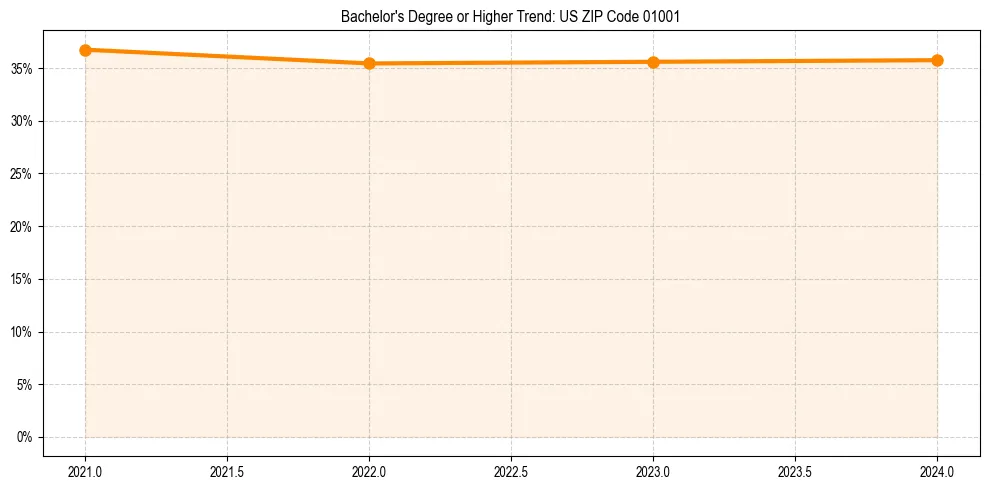 Trend chart showing bachelor degree growth in 