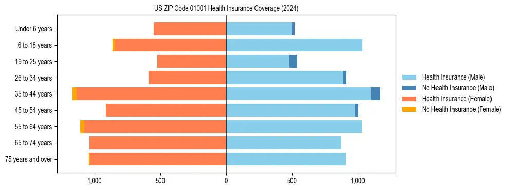Health insurance pyramid for US ZIP Code 01001