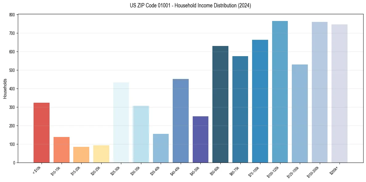 Income Distribution for 