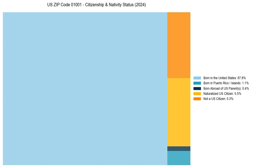 Nativity Treemap for 