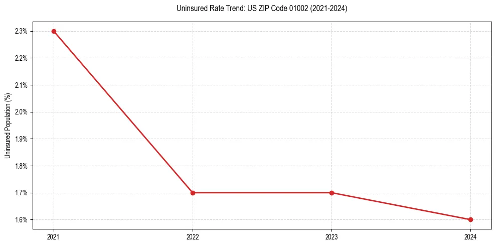 Uninsured trend chart for US ZIP Code 01002
