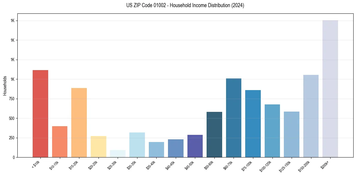 Income Distribution for 
