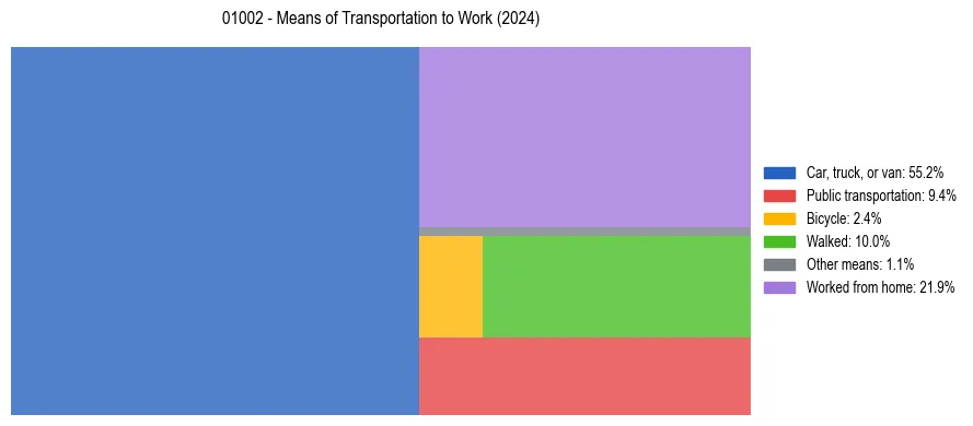 Commute modes in US ZIP Code 01002