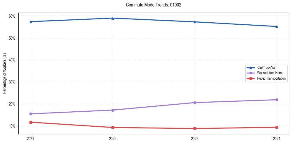 Transportation trends in US ZIP Code 01002