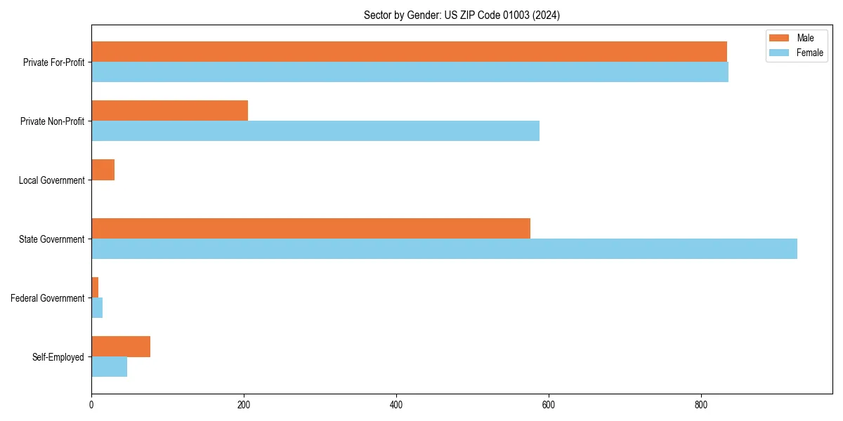 Employment sector breakdown by gender in 