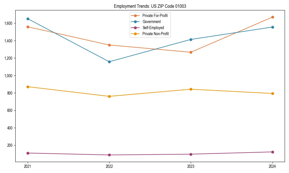 Long-term employment trends in 