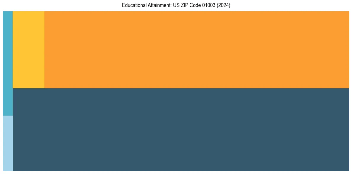 Education Treemap for  in 2024