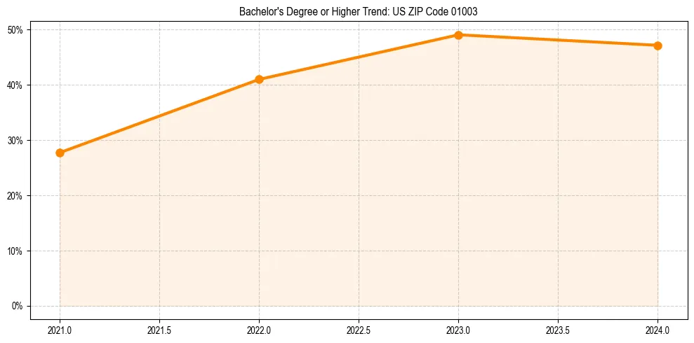 Trend chart showing bachelor degree growth in 