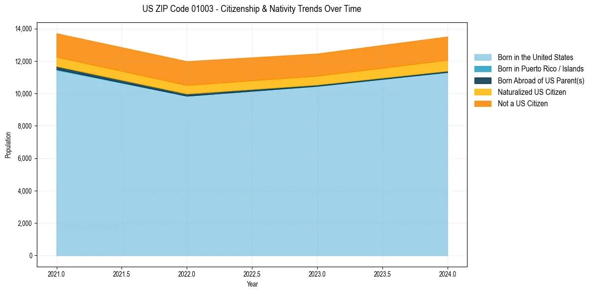 Historical nativity trends for 