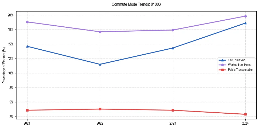 Transportation trends in US ZIP Code 01003