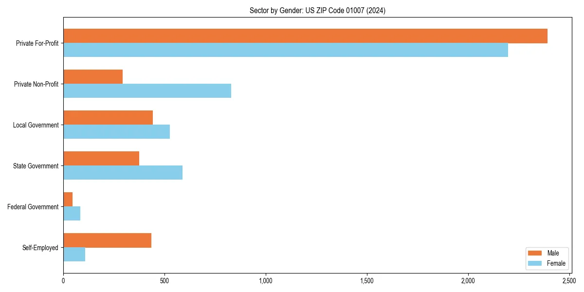 Employment sector breakdown by gender in 
