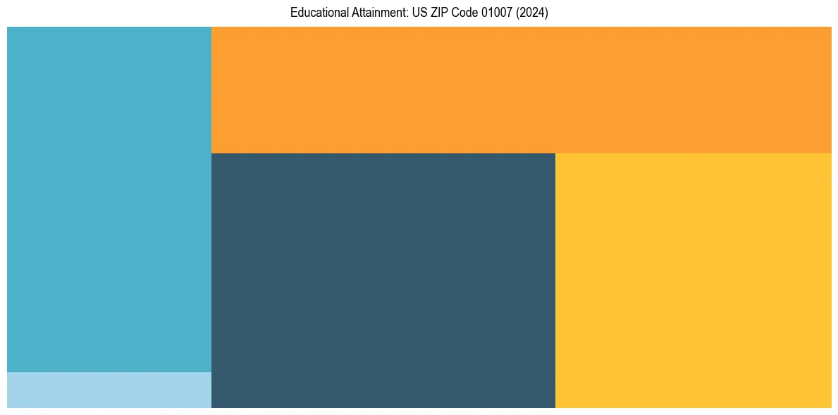 Education Treemap for  in 2024