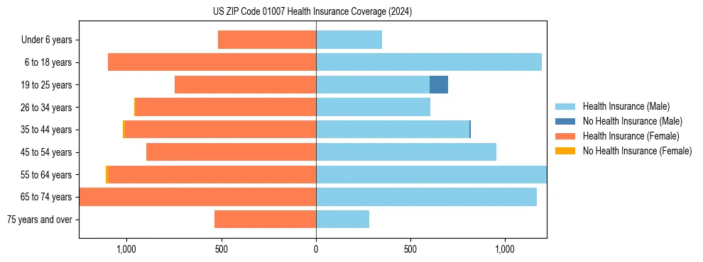Health insurance pyramid for US ZIP Code 01007