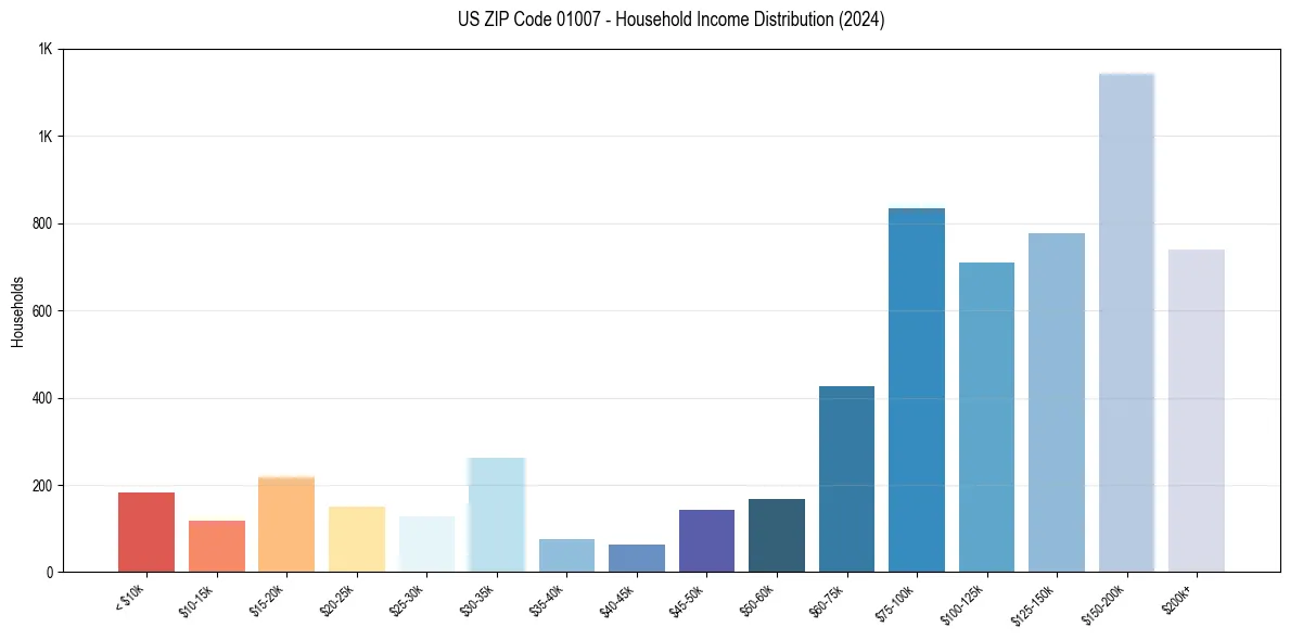 Income Distribution for 