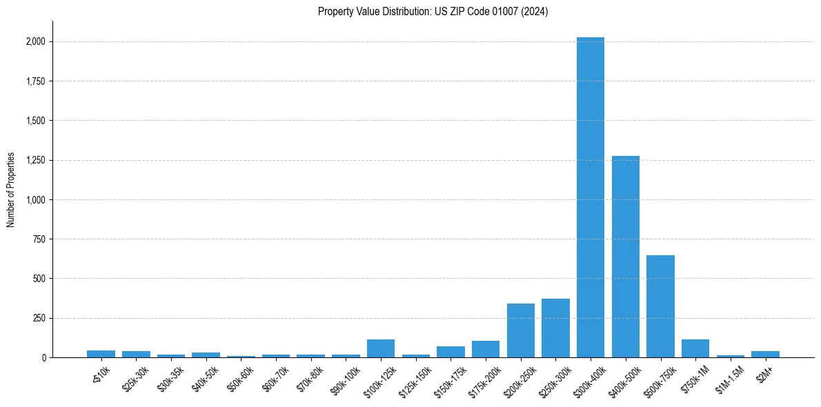 Value Distribution for 