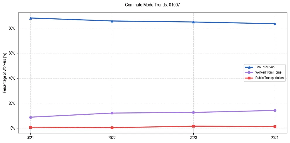 Transportation trends in US ZIP Code 01007