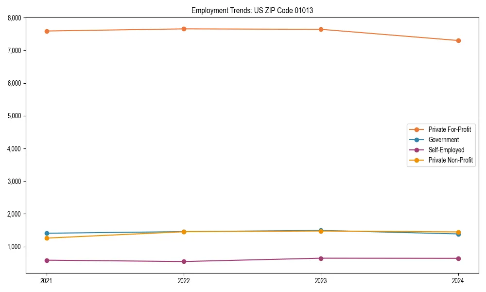 Long-term employment trends in 