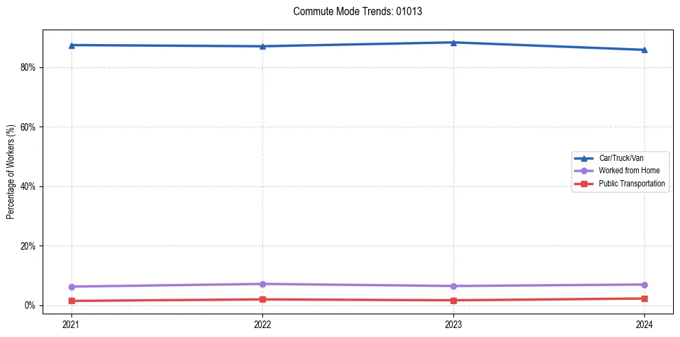 Transportation trends in US ZIP Code 01013