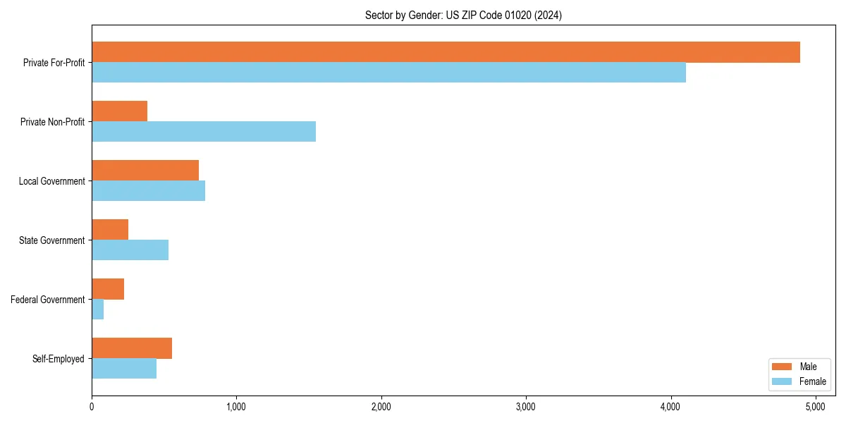 Employment sector breakdown by gender in 