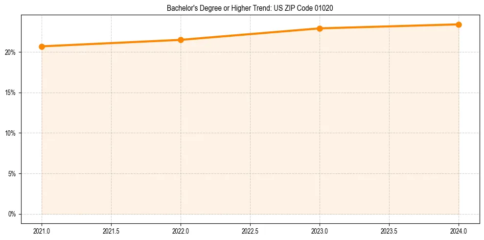 Trend chart showing bachelor degree growth in 