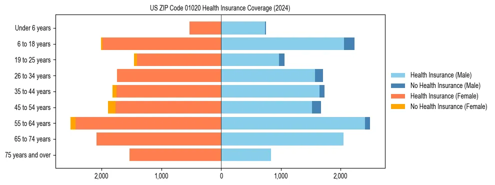 Health insurance pyramid for US ZIP Code 01020