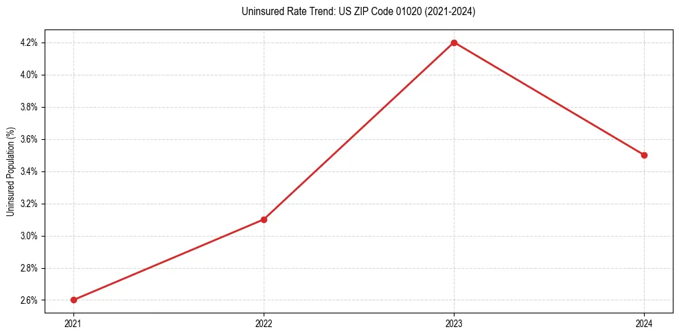 Uninsured trend chart for US ZIP Code 01020