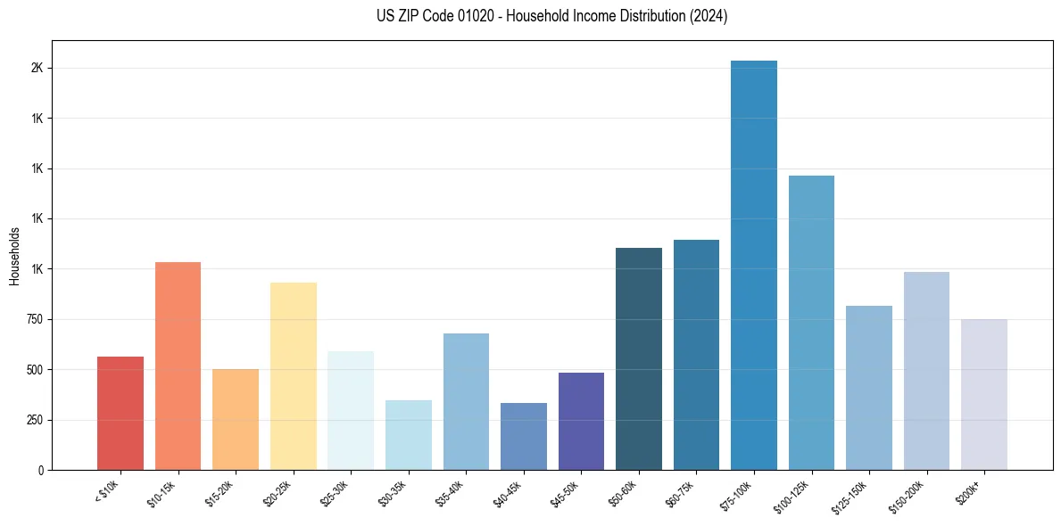 Income Distribution for 