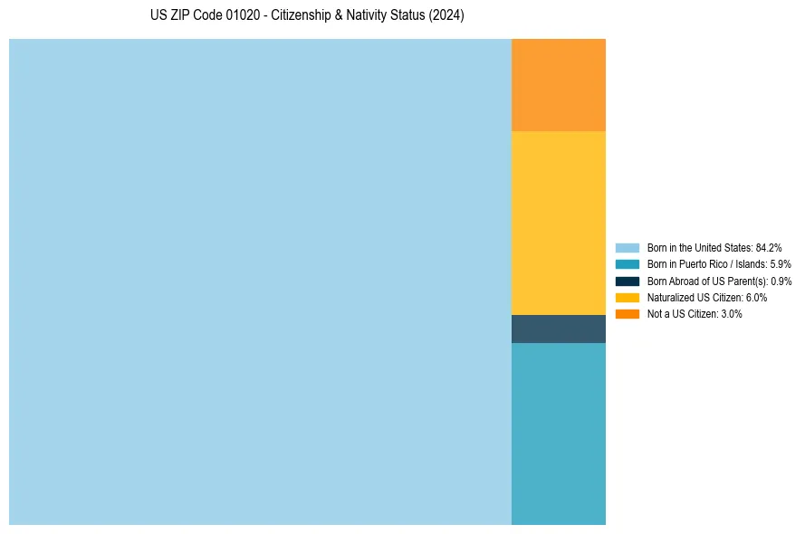 Nativity Treemap for 