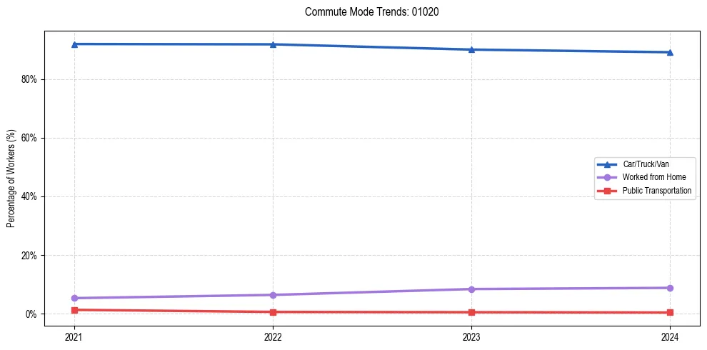 Transportation trends in US ZIP Code 01020