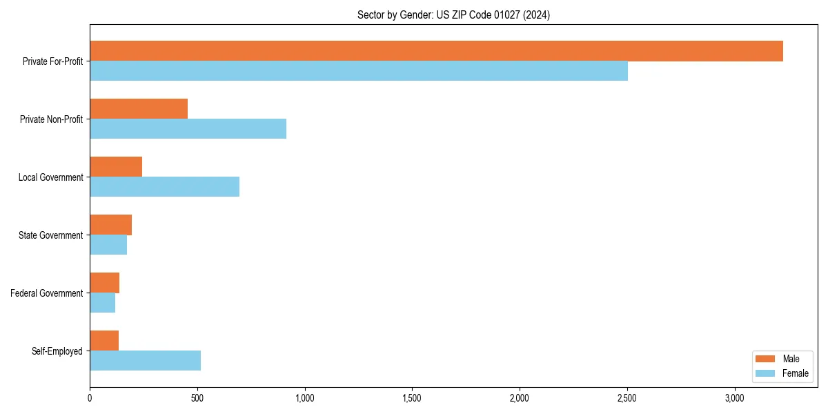 Employment sector breakdown by gender in 
