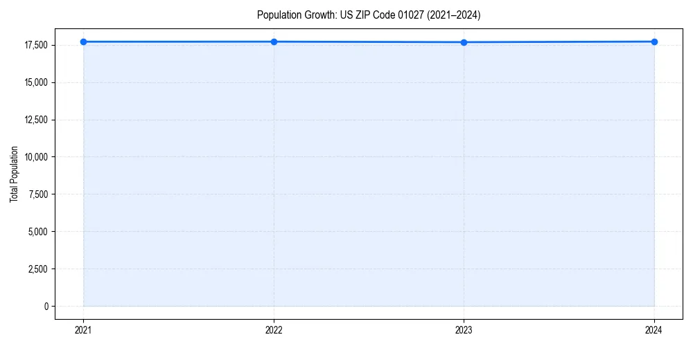 Population trends in 