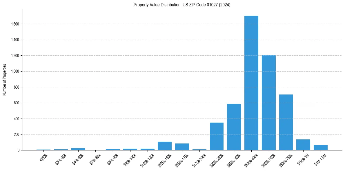 Value Distribution for 
