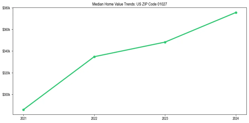 Median property value trends in 