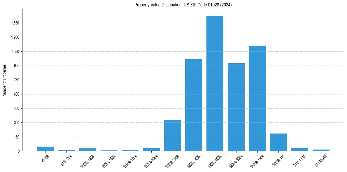 Value Distribution for 
