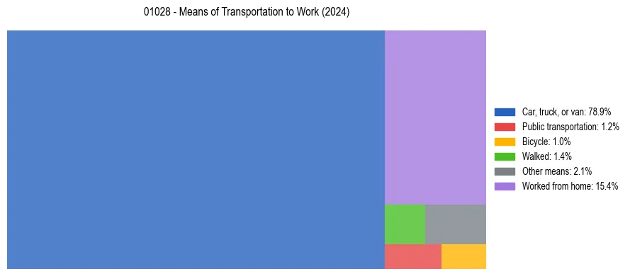 Commute modes in US ZIP Code 01028