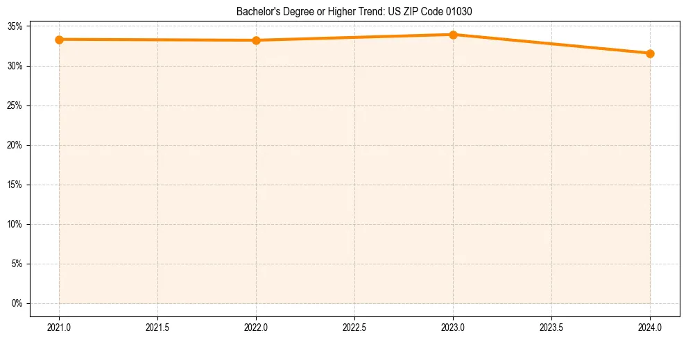 Trend chart showing bachelor degree growth in 