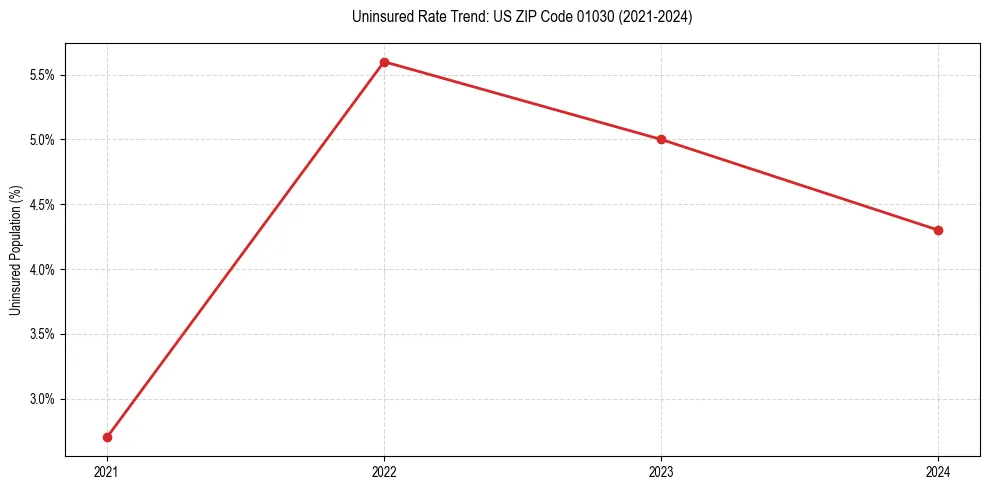Uninsured trend chart for US ZIP Code 01030
