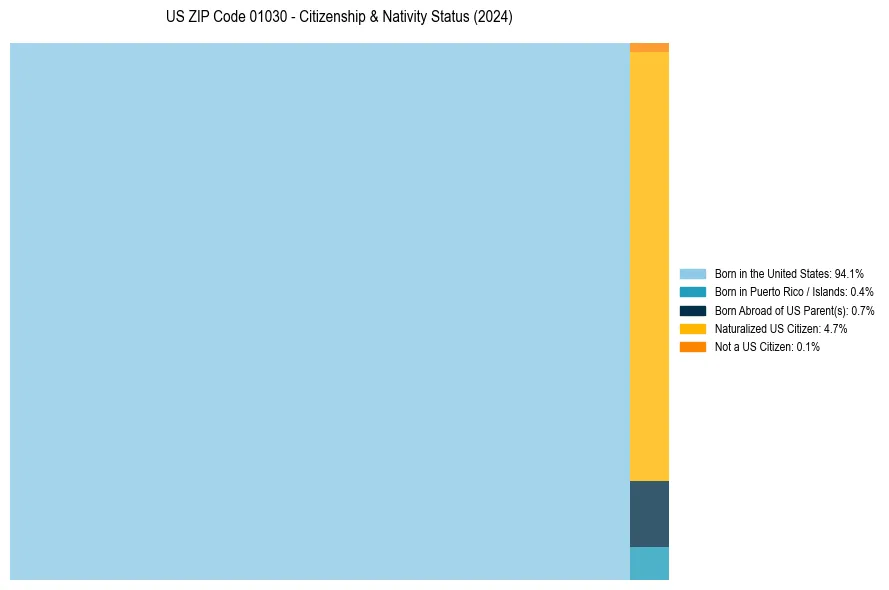 Nativity Treemap for 