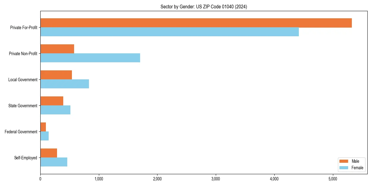 Employment sector breakdown by gender in 