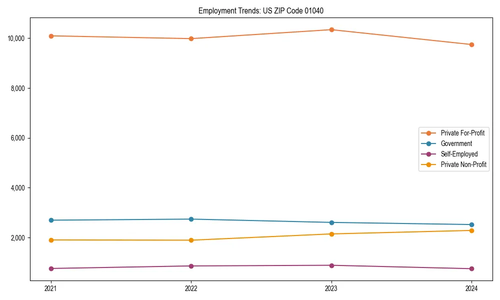 Long-term employment trends in 