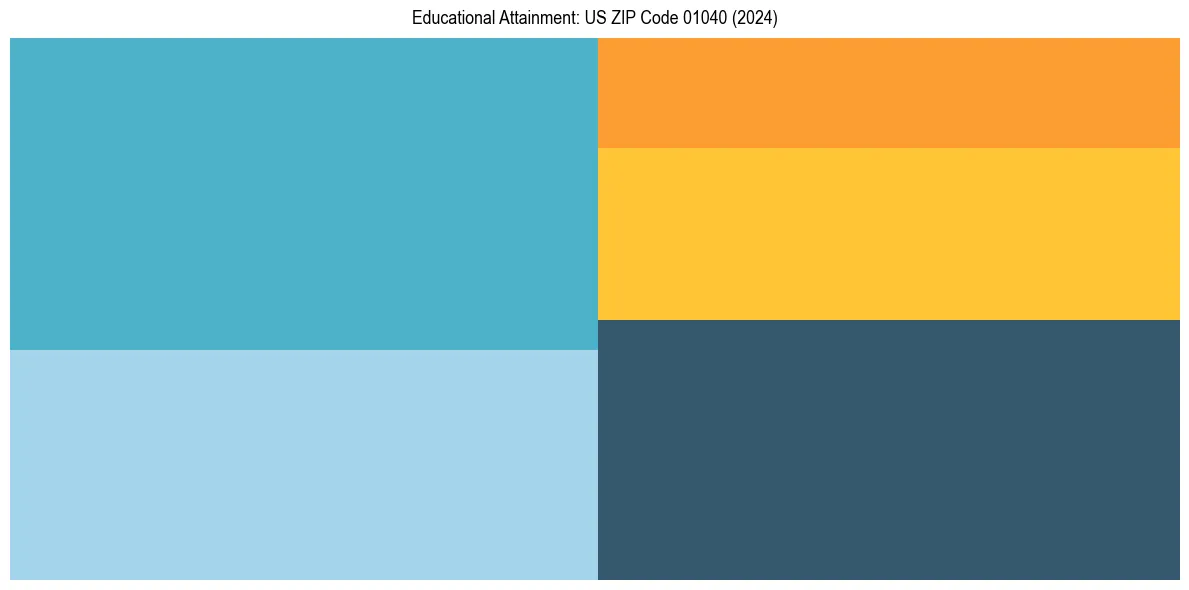 Education Treemap for  in 2024