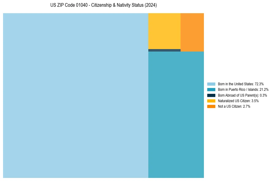 Nativity Treemap for 